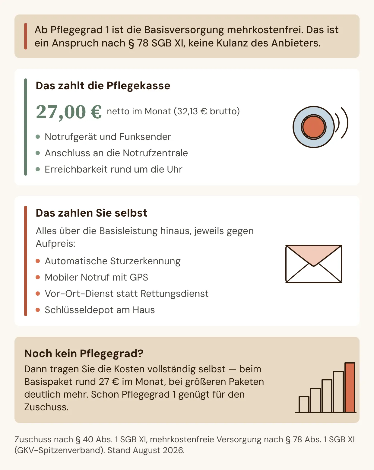 Übersicht: Ab Pflegegrad 1 zahlt die Pflegekasse das Hausnotruf-Basispaket mit 27 Euro netto monatlich; Sturzerkennung, GPS-Notruf und Vor-Ort-Dienst zahlen Nutzer selbst