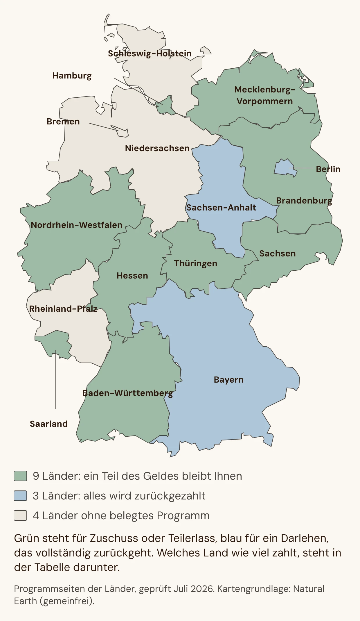 Deutschlandkarte: neun Bundesländer zahlen Zuschuss oder Teilerlass, drei nur Darlehen, vier ohne belegtes Programm