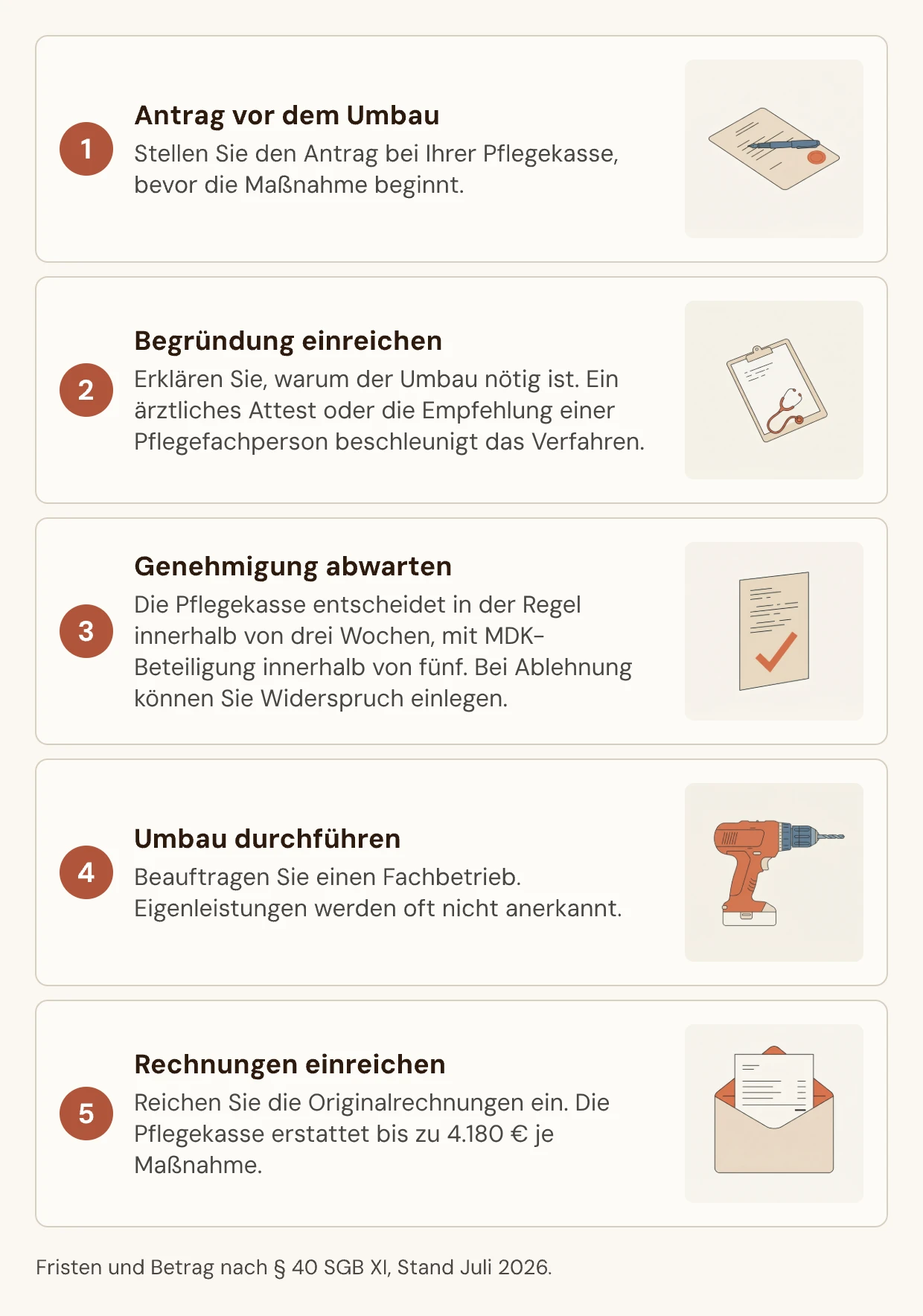 Antragsstrecke in fünf Schritten: Antrag vor dem Umbau, Begründung einreichen, Genehmigung abwarten, Umbau durchführen, Rechnungen einreichen